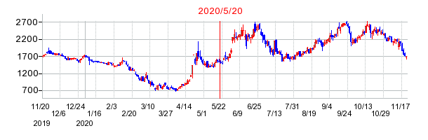 2020年5月20日 14:59前後のの株価チャート